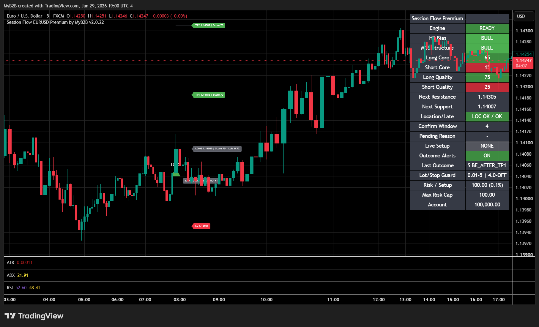Latest Session Flow EURUSD chart update